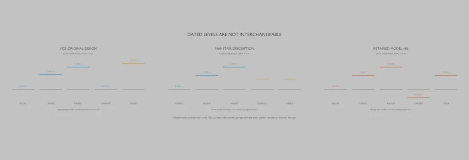 Historical levels versus retained model
