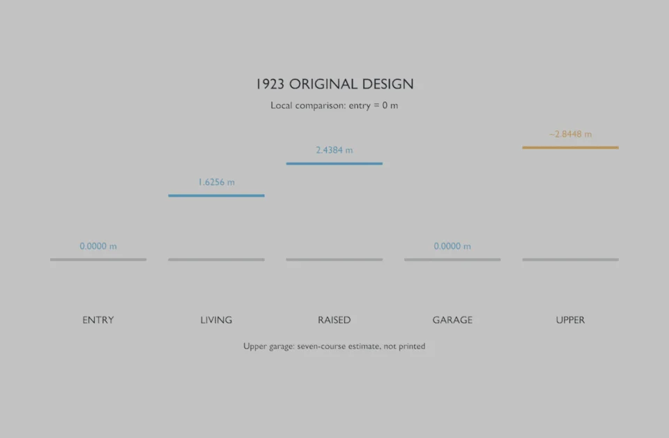 Original design datum comparison